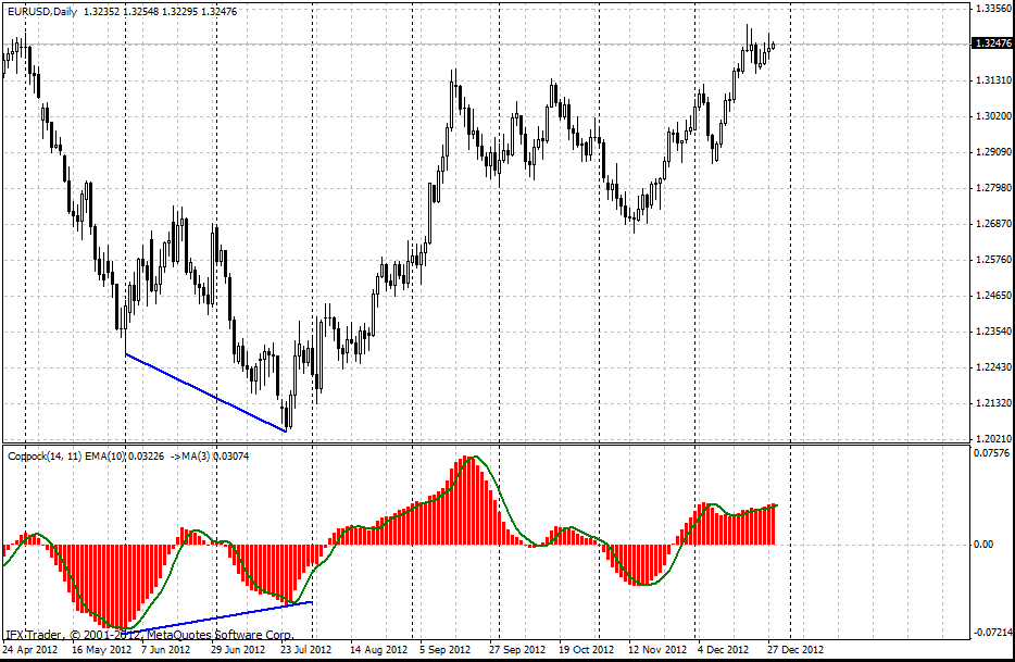 Форекс Индикатор Coppock