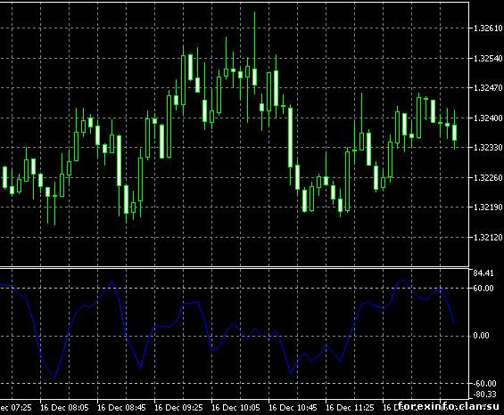 Форекс Индикатор Range Expansion Index (REI)