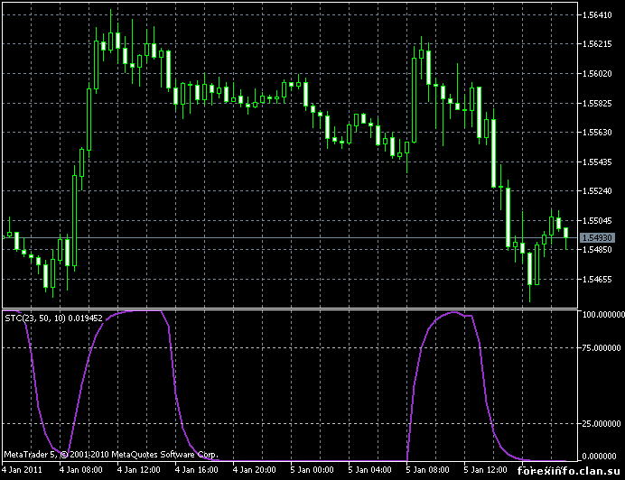 Форекс Индикатор Schaff Trend Cycle