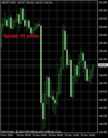 Форекс Индикатор Spread