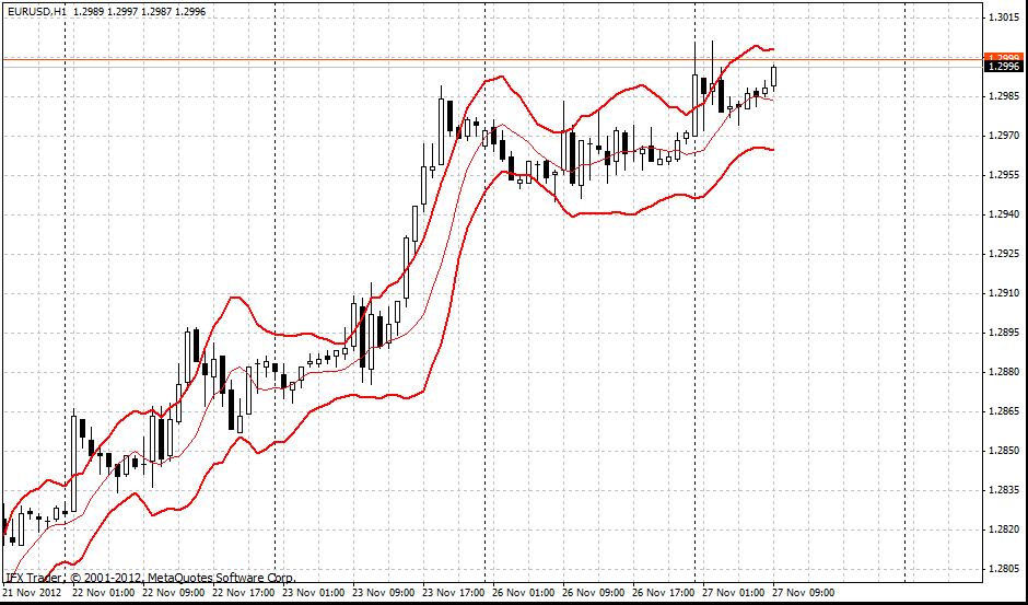 Форекс Индикатор STARC Bands