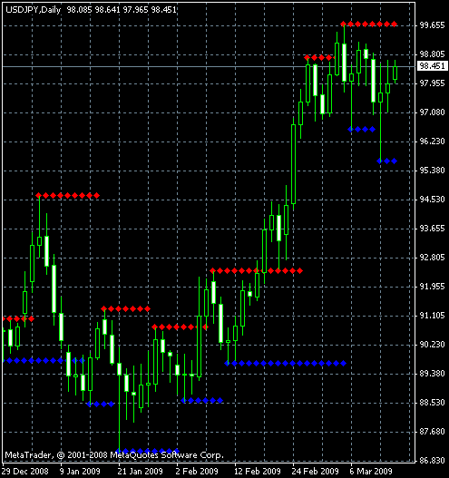 Форекс Индикатор Support and Resistance